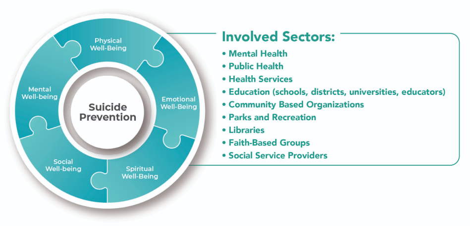Suicide Prevention involved sector infographic